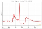 Flood Height Graph - 2011 Toowoomba Flood (Jan)